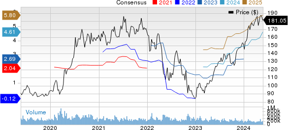 Amazon.com, Inc. Price and Consensus