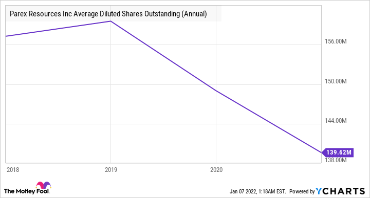 PXT Average Diluted Shares Outstanding (Annual) Chart