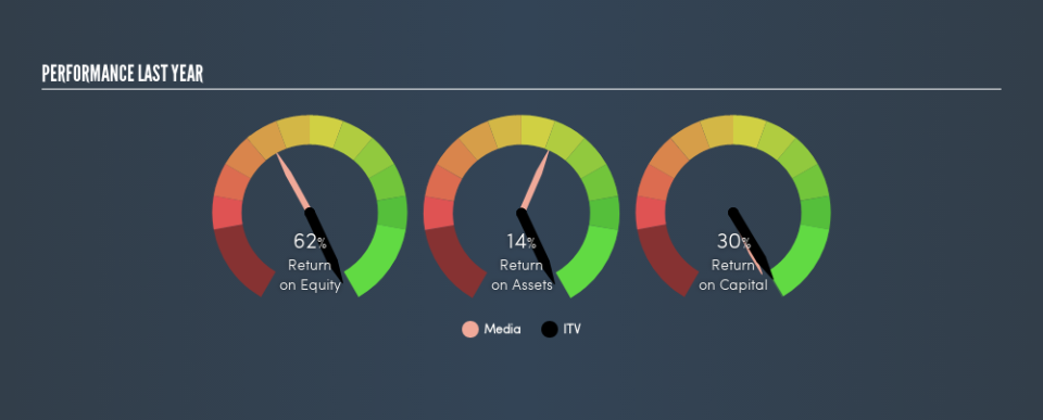 LSE:ITV Past Revenue and Net Income, August 27th 2019