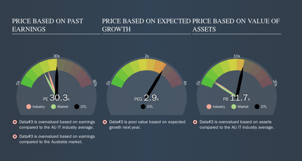 ASX:DTL Price Estimation Relative to Market, October 19th 2019