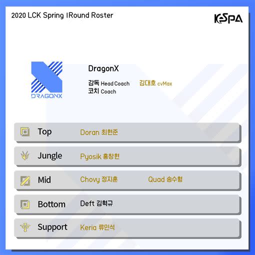 DragonX於2020年春季賽的出戰陣容。（圖／翻攝自KeSPA）