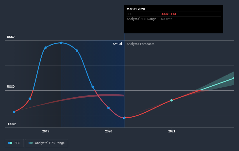 NasdaqGS:BELF.B Earnings Per Share Growth July 9th 2020