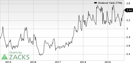 Omnicom Group Inc. Dividend Yield (TTM)