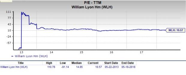 Let's see if Lyon William Homes (WLH) stock is a good choice for value-oriented investors right now from multiple angles.