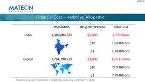 Financial Cost - Herbal vs. Allopathic