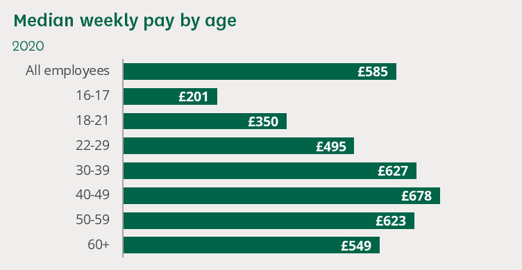 (ONS, Annual Survey of Hours and Earnings, 2020)