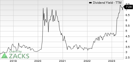 Financial Institutions, Inc. Dividend Yield (TTM)