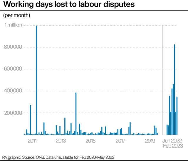 Working days lost to labour disputes