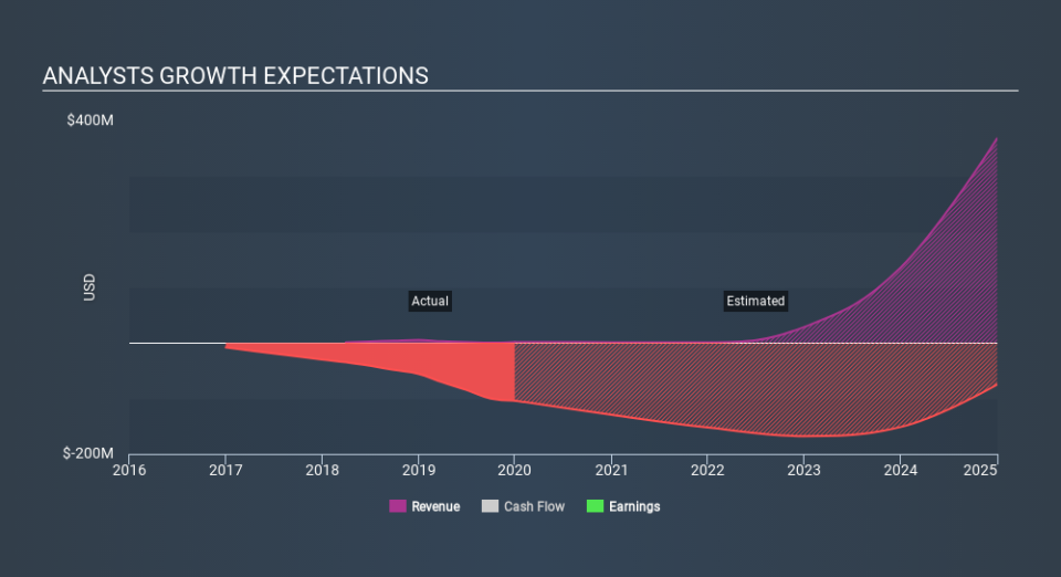 NasdaqGS:FIXX Past and Future Earnings, March 14th 2020