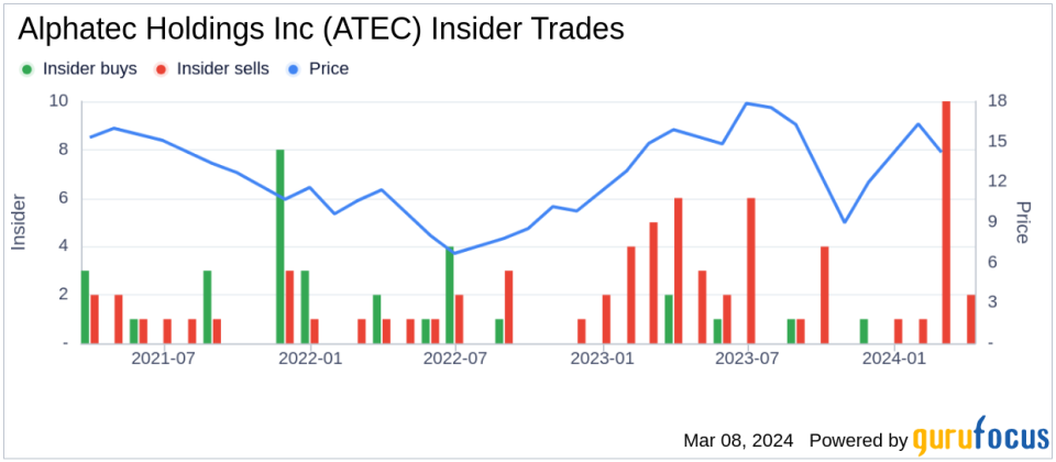 Director Quentin Blackford Acquires 20,000 Shares of Alphatec Holdings Inc (ATEC)