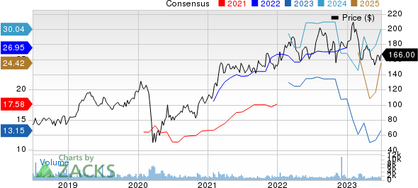 Nexstar Media Group, Inc Price and Consensus