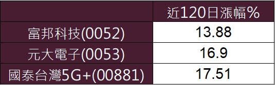 資料來源：Cmoney網站，統計至7/6