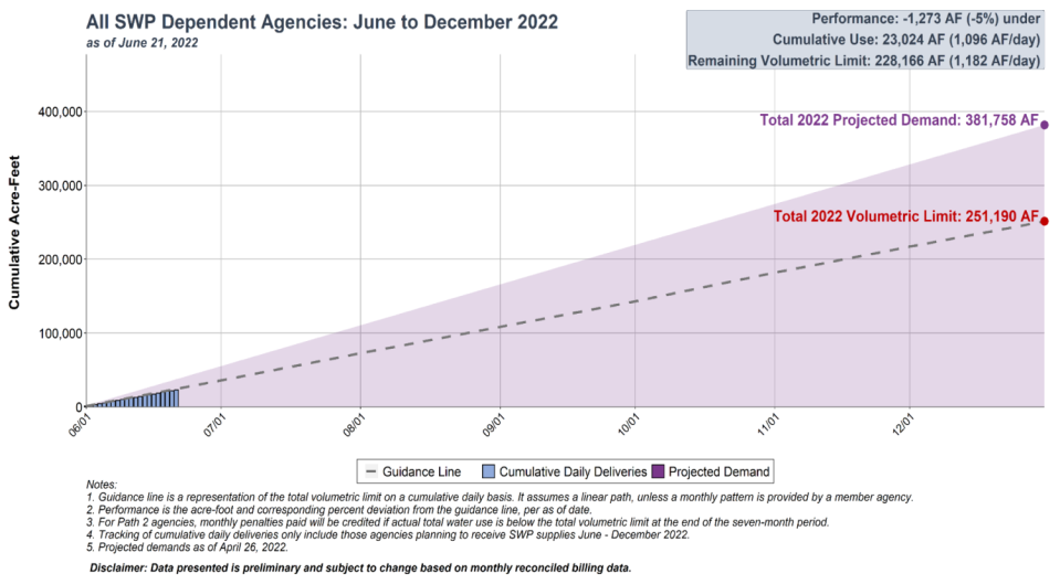 Chart from Metropolitan Water District