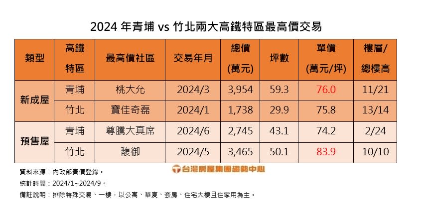 2024年青埔vs竹北兩大高鐵特區最高價交易。圖/台灣房屋提供