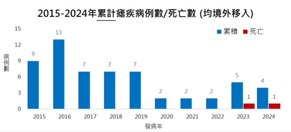 圖/疾管署提供