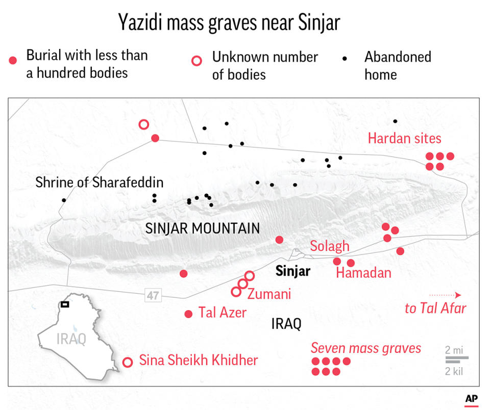 About 3,000 Yazidis remain missing or in captivity. Of these, experts believe only a third may still be alive.