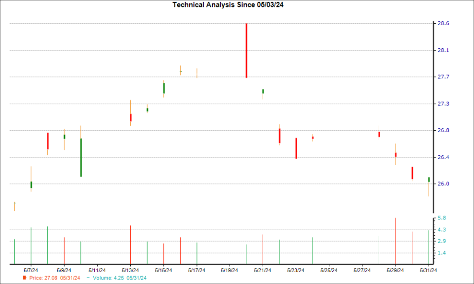 1-month candlestick chart for CABGY