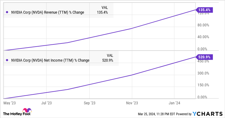 NVDA Revenue (TTM) Chart