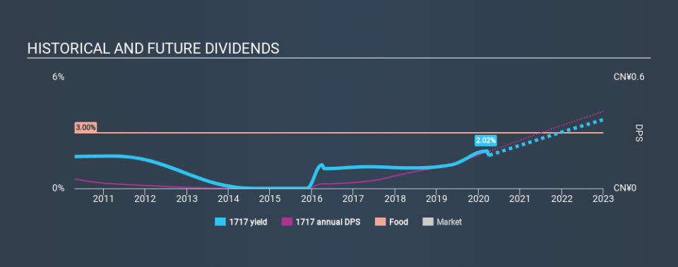 SEHK:1717 Historical Dividend Yield April 7th 2020