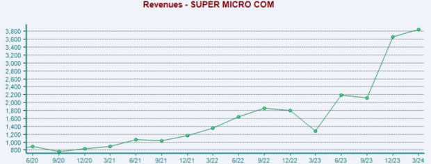 Zacks Investment Research