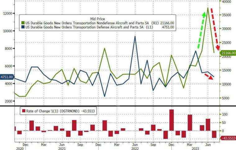 美國7月飛機訂單大減近44%。(圖：ZeroHedge)