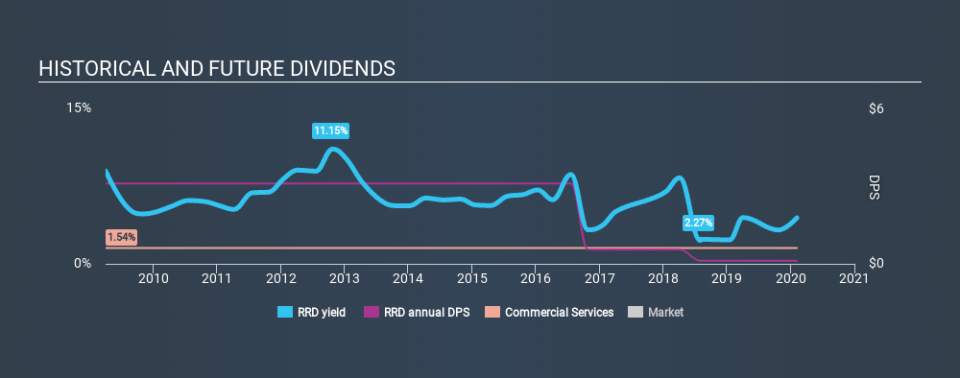 NYSE:RRD Historical Dividend Yield, February 6th 2020