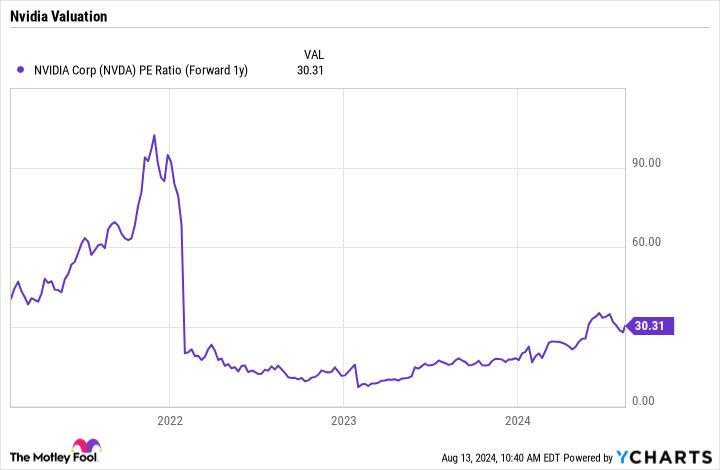 NVDA PE Ratio (Forward 1y) Chart