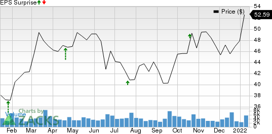 Synovus Financial Corp. Price and EPS Surprise