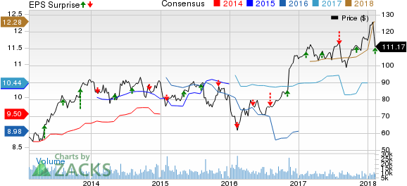 Prudential Financial, Inc. Price, Consensus and EPS Surprise