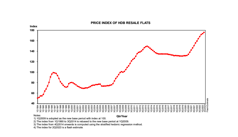 Price index of HDB resale flats.