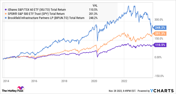 XIU Total Return Level Chart