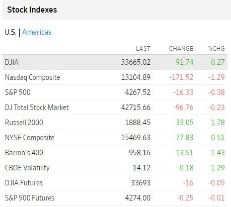 Bolsas USA junio 8 2023