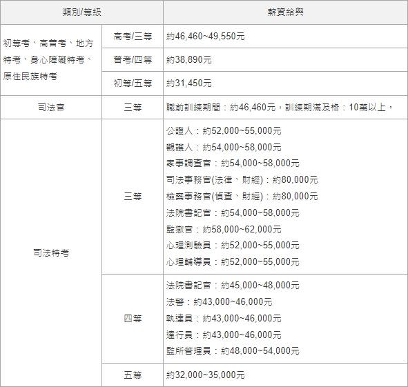 「公職王」羅列各公務員職位起薪。（圖／翻攝自「公職王」）