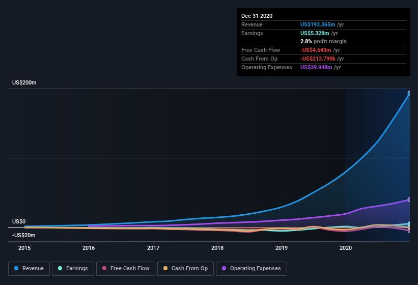 earnings-and-revenue-history