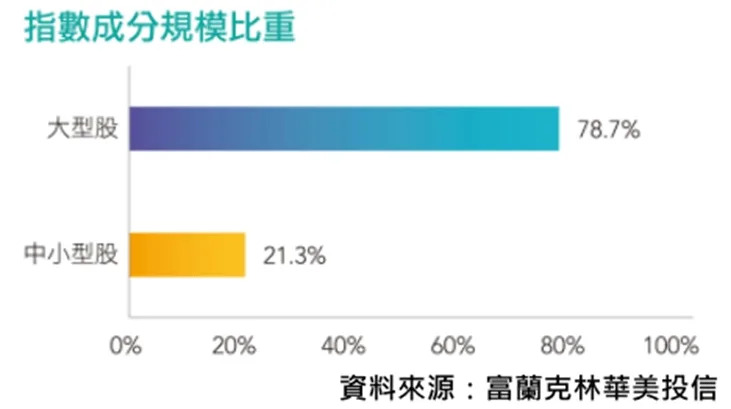 10&#x005143;&#x00767c;&#x00884c;&#x0050f9;&#x00ff0c;&#x005b63;&#x00914d;&#x00606f;&#x007684;FT&#x0081fa;&#x007063;Smart(00905) ETF&#x0080fd;&#x004e0d;&#x0080fd;&#x006210;&#x0070ba;&#x009664;&#x004e86;0050&#x005916;&#x007684;&#x0065b0;&#x009078;&#x0064c7;&#x00ff1f;