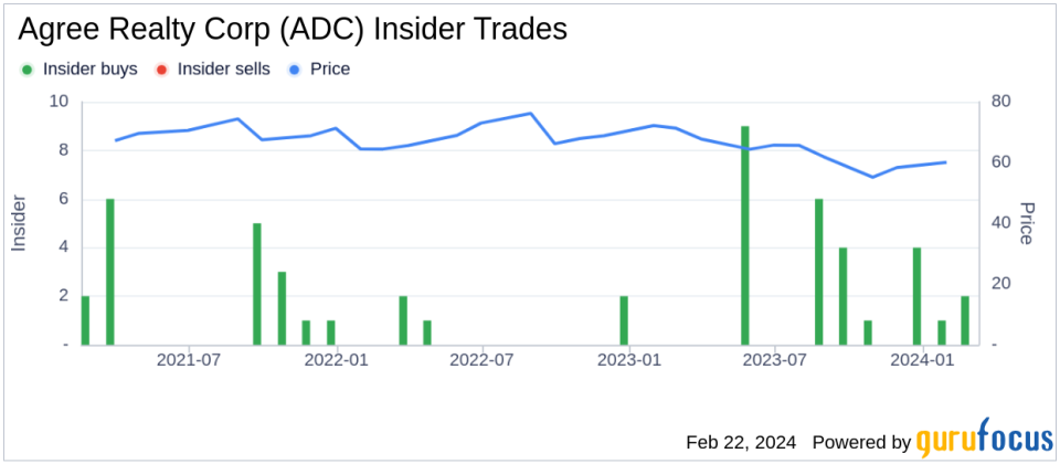 Director John Rakolta Acquires 20,102 Shares of Agree Realty Corp