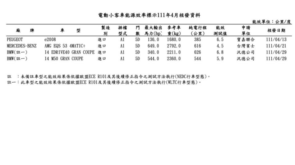 目前國內關於電動車續航里程的測試規範，共有NEDC與WLTP兩種標準。(圖片來源/ 經濟部能源局)