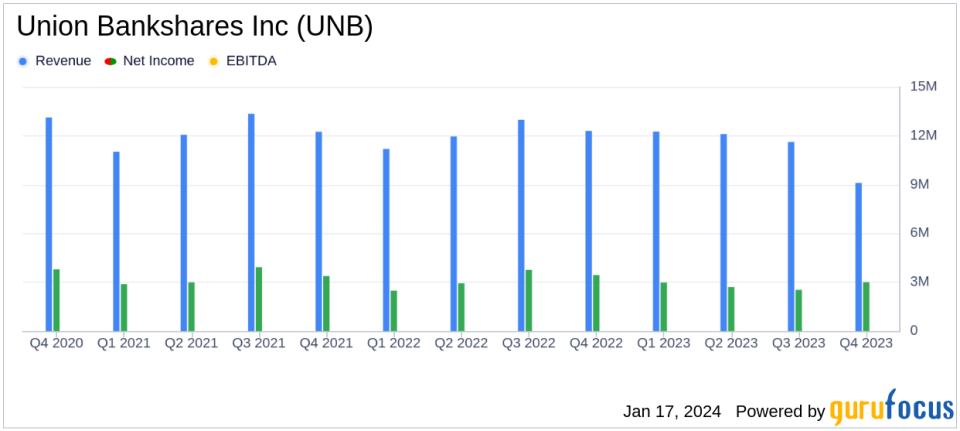 Union Bankshares Inc Reports Decline in Quarterly and Annual Earnings for 2023