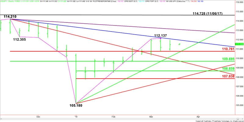 Weekly USD/JPY