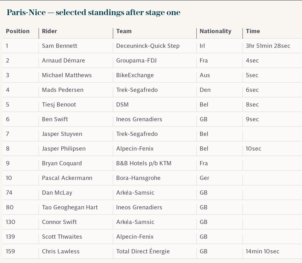 Paris-Nice — selected standings after stage one