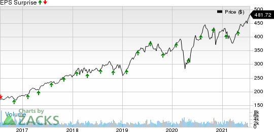 Roper Technologies, Inc. Price and EPS Surprise