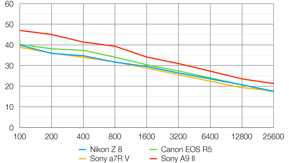 Nikon Z8 lab graph