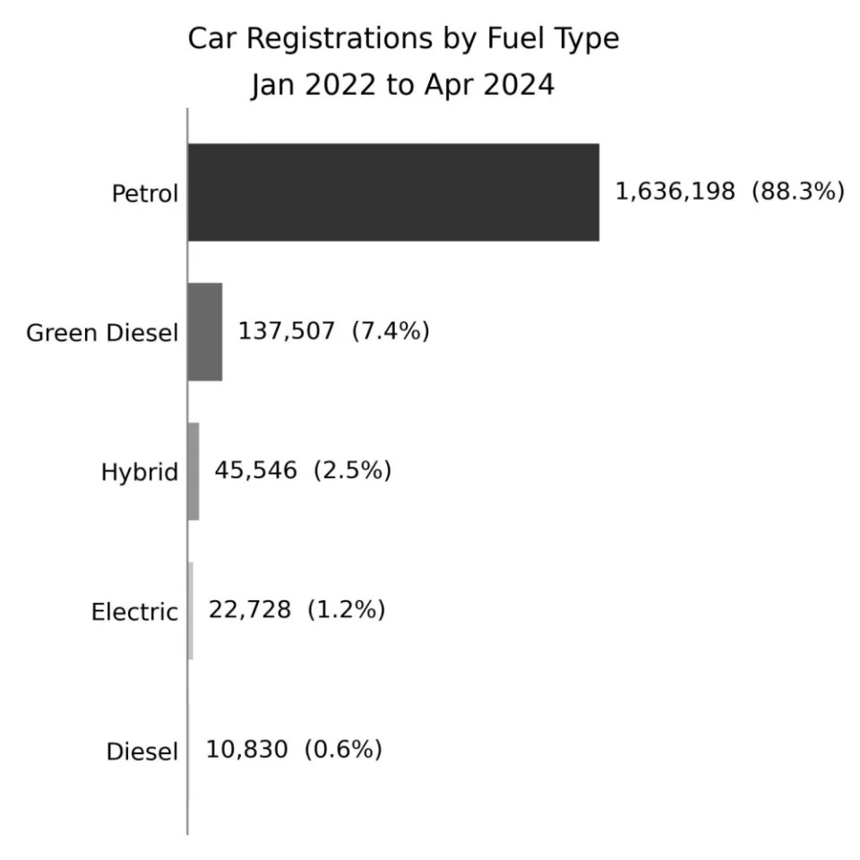 Breakdown of vehicles registered in Malaysia by fuel type. — Picture via X/Thevesh