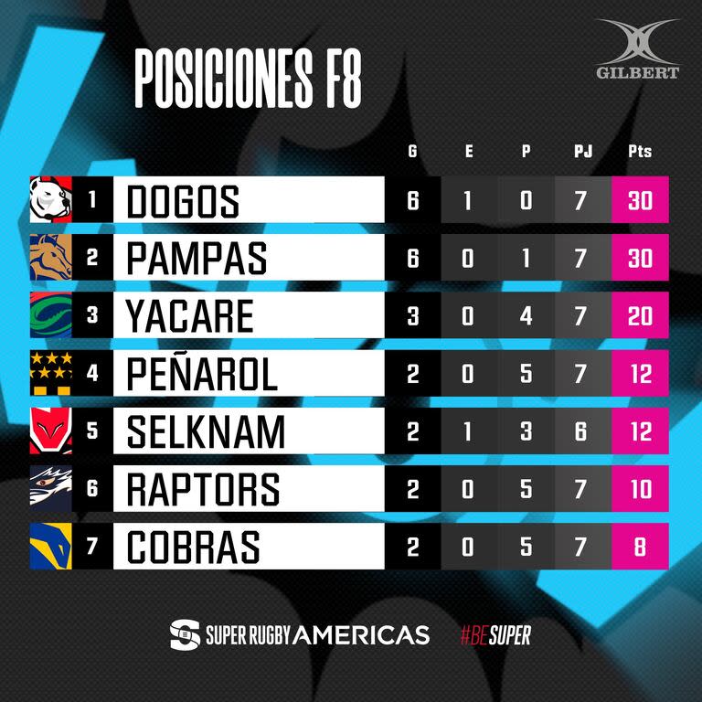 Las posiciones del Super Rugby Américas, tras la octava fecha