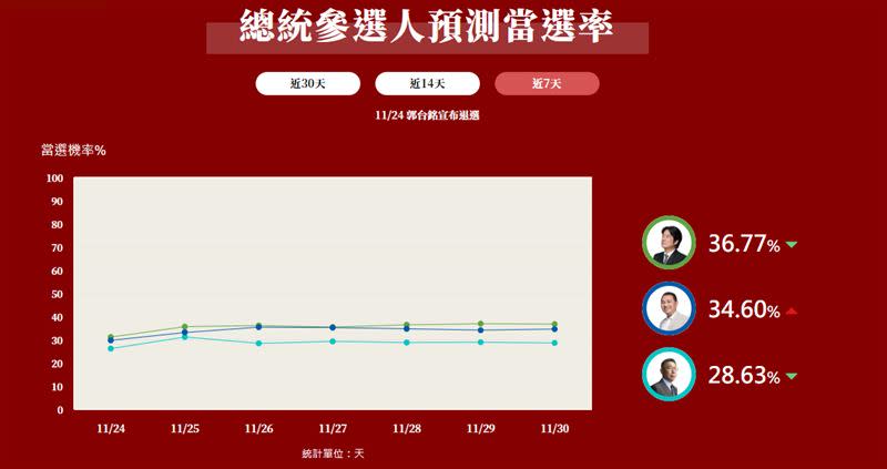 網路溫度計最新預測當選率，民進黨總統候選人賴清德以36.77％持續領先。（圖／翻攝自網路溫度計）