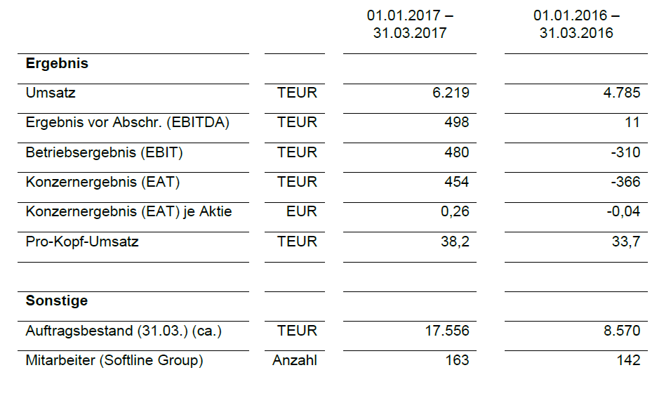 AKTIONÄR Hot-Stock auf Turnaround-Kurs: +20% - Softline startet durch