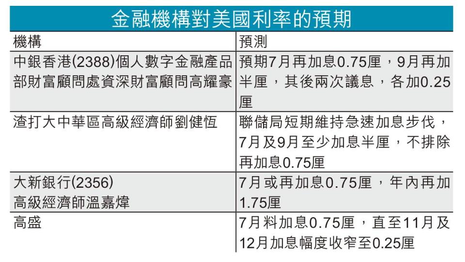 年底料見3.5厘 美加息0.75厘 28年最重手