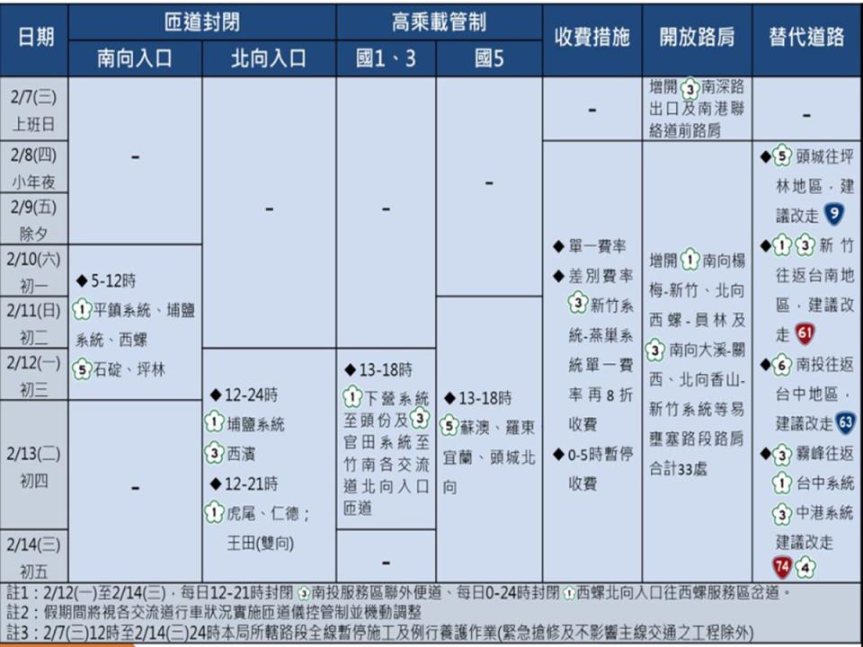 春節連假國道交通疏導措施。（圖：交通部臉書）