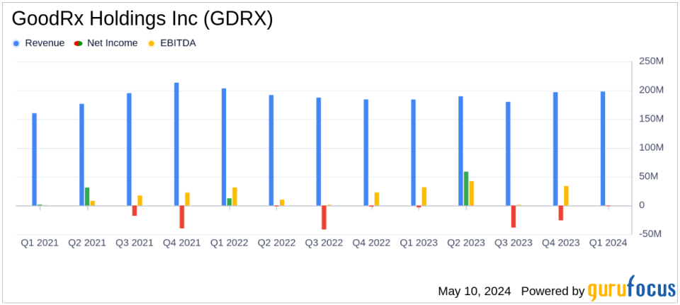 GoodRx Holdings Inc (GDRX) Q1 2024 Earnings: Navigates Market Challenges with Strategic Adjustments