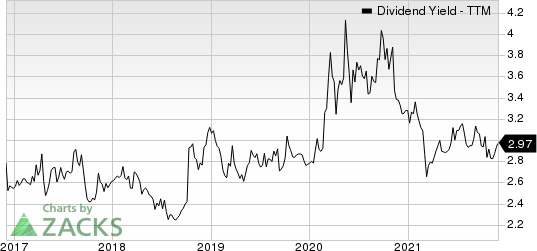 City Holding Company Dividend Yield (TTM)